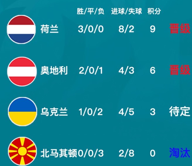 欧洲杯积分榜:一场1-0让意大利淘汰赛对手出炉!这队第2出线