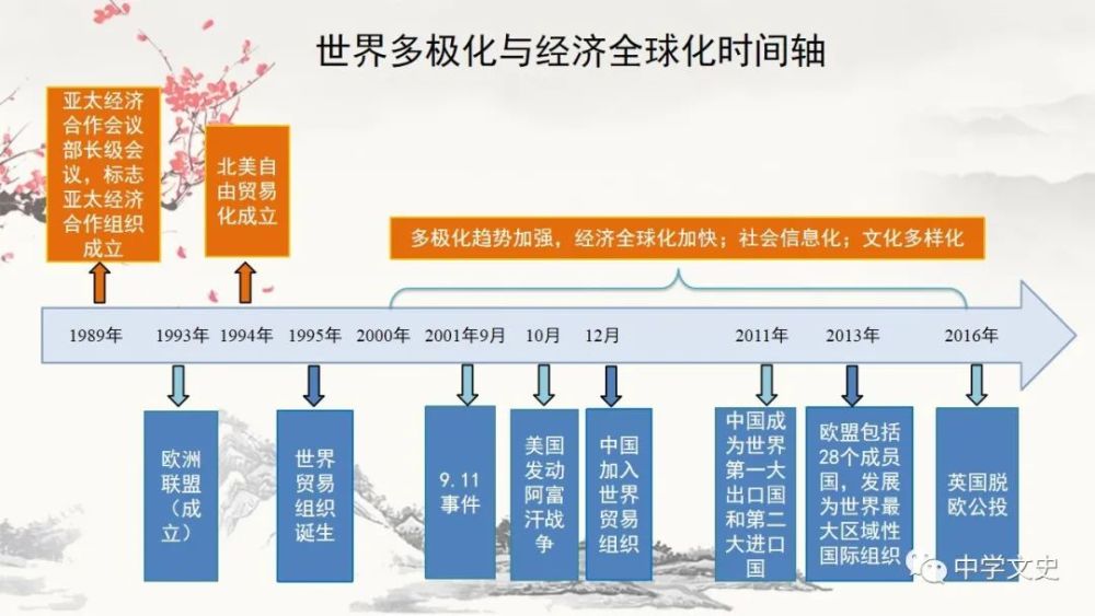 第22課 世界多極化與經濟全球化_騰訊新聞