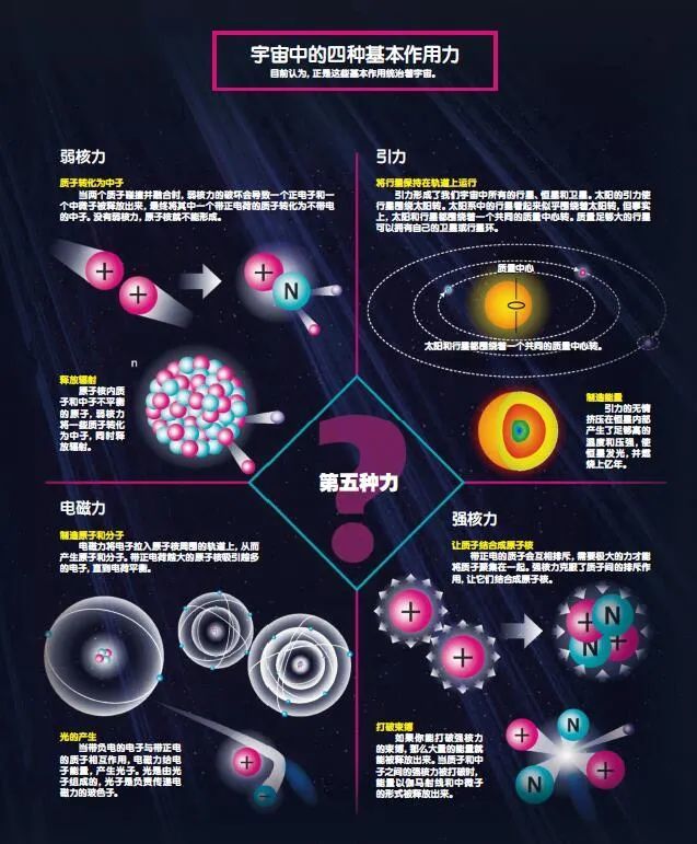 如何寻找宇宙中第五种基本作用力 腾讯新闻