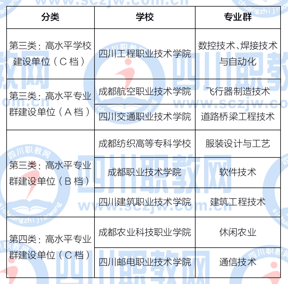 四川工程職業技術學院,四川建築職業技術學院,四川電力職業技術學院