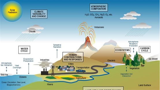 生物圈(biosphere):地球表层中生物栖居的范围,包括生物本身以及赖以