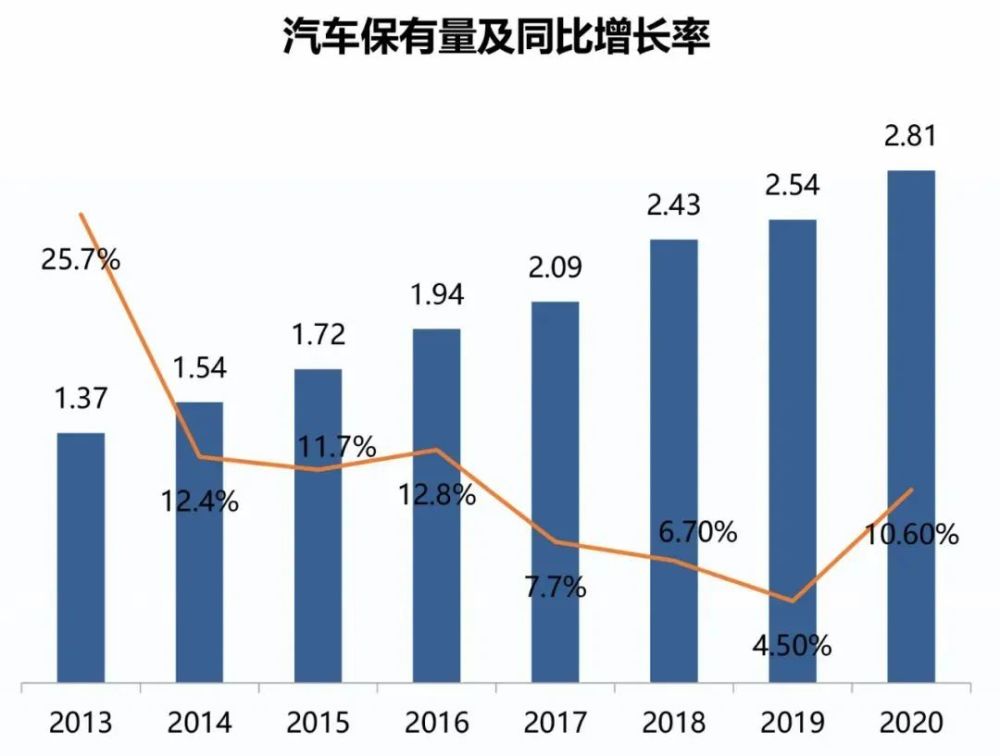 8亿辆,已然从增量时代转入了存量时代.