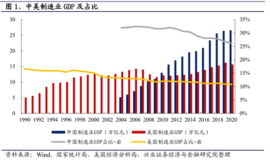 2020年中国制造业GDP为26.59亿元