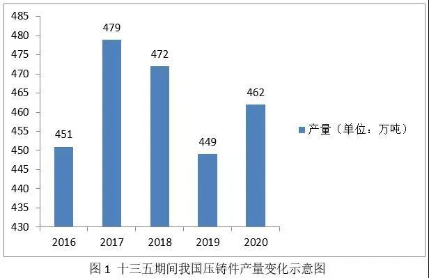 压铸排行_2020年中国压铸行业统计数据