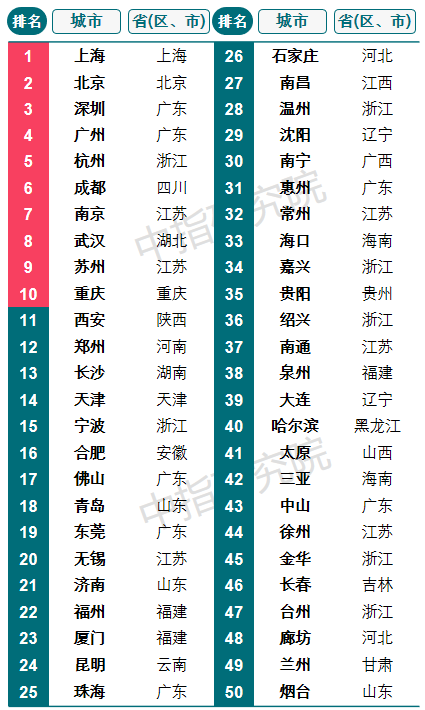 2023中国城市开发投资吸引力排行榜发布，郑州位居第12(附2023年排行榜前十排名名单)