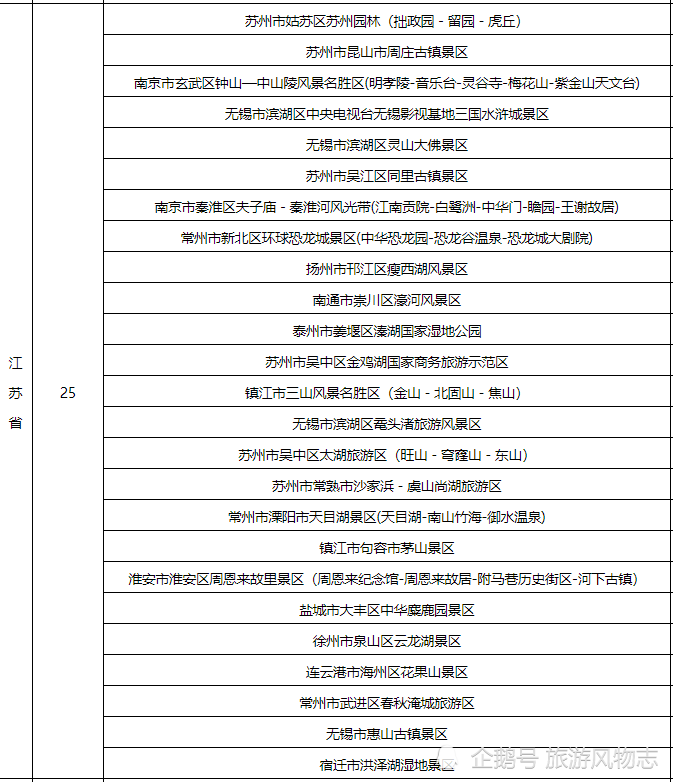 江苏省25家5A级旅游景区，排名全国第一，你去过几个？