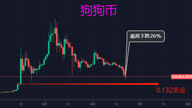如果币价在明天之内并不能快速反弹,那么狗狗币的下