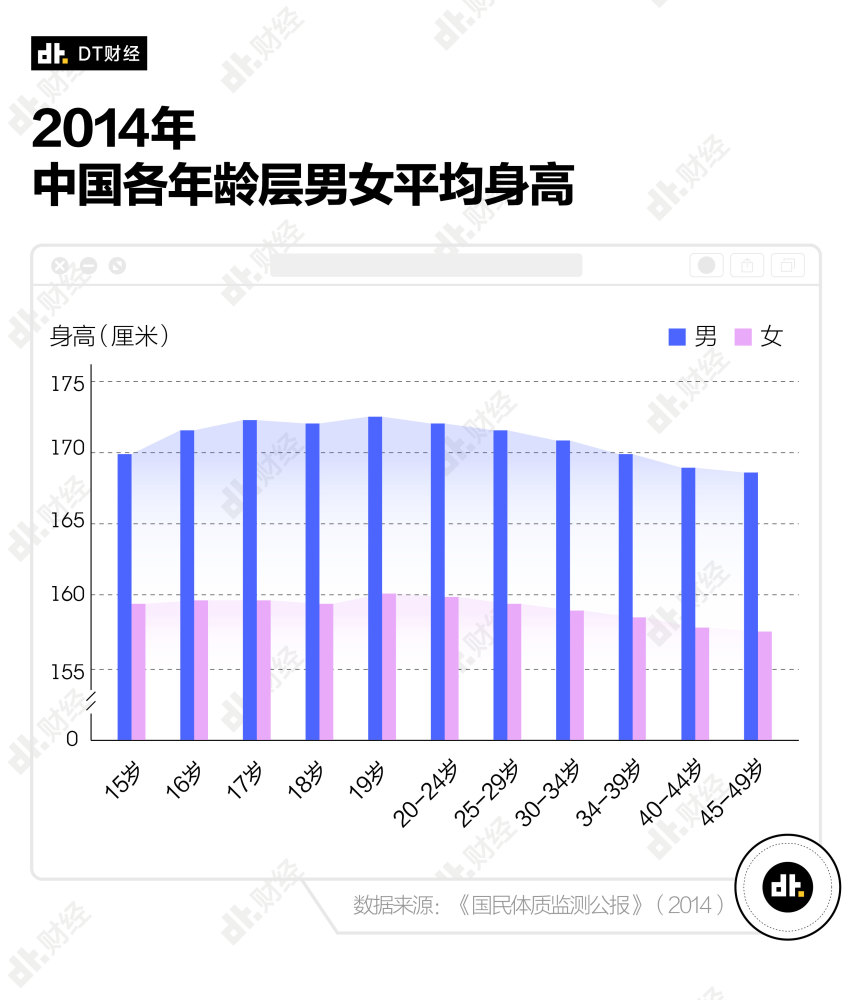 男生身高170算矮吗大家眼中的理想伴侣身高到底是多少