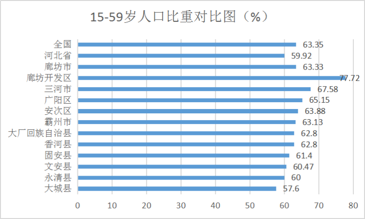 人口普查数据公布三河人口五大特点三河人都看看