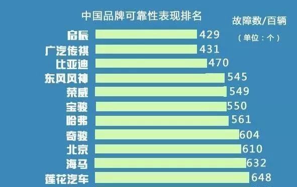 国产车质量可靠性排行榜吉利无缘前十第一名有点意料之外