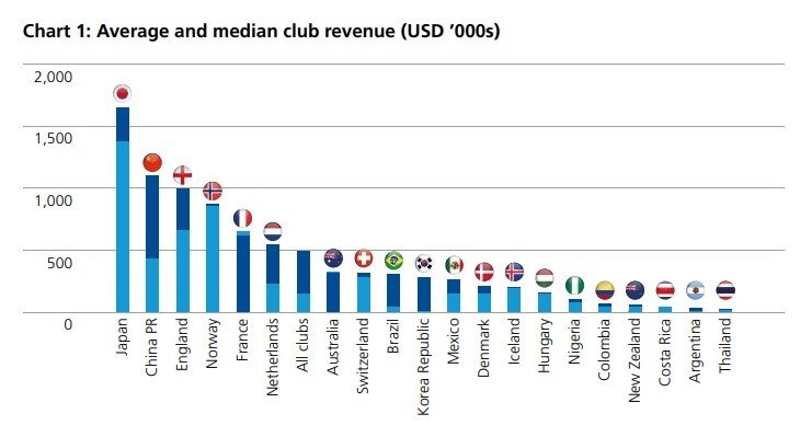 Fifa女足报告 中国女足联赛支出世界第一 俱乐部平均收入第二 全网搜