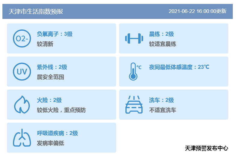 生活指數預報