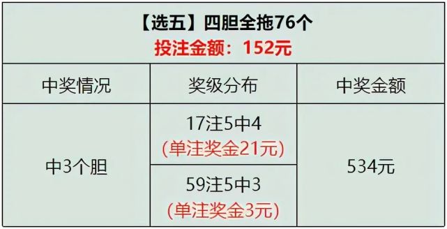 60注選5中4碼,單注獎金分別為1000元,21元,合計中獎金額17260元