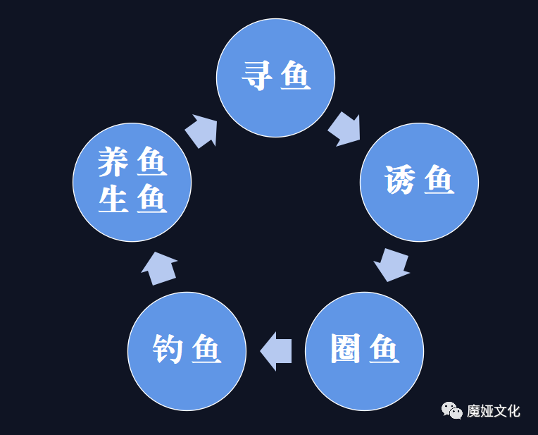 私域流量的万能鱼塘公式你看懂了吗