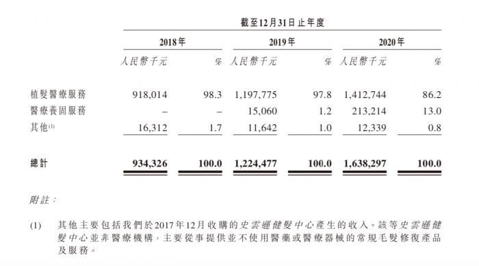 植发排行_深圳植发相关企业数量全国排名第一,植发师:“头”等大事自然一丝...(2)