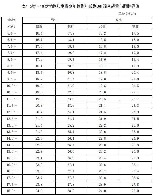 評估兒童期肥胖的其他指標還有身高別體重(尤其適用於 2歲的兒童)