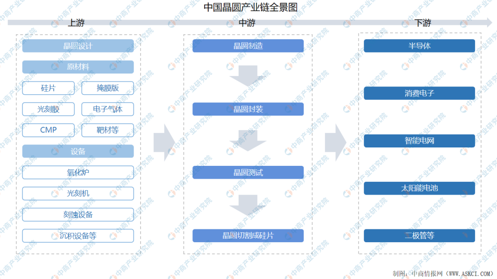 2021年中国晶圆产业链上中下游市场剖析附产业链全景图