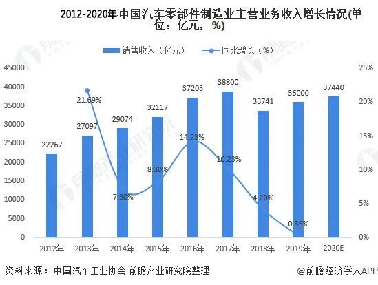 2021年中国汽车零部件行业有哪四大现状