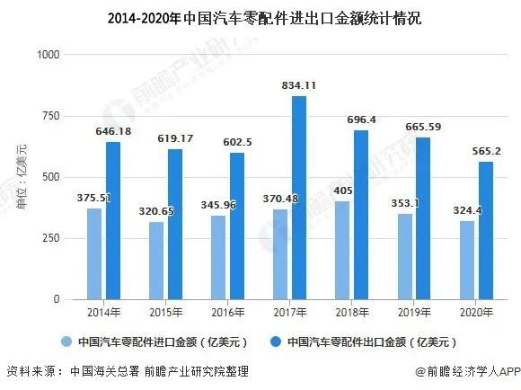 2021年中国汽车零部件行业有哪四大现状