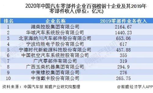 2021年中国汽车零部件行业有哪四大现状