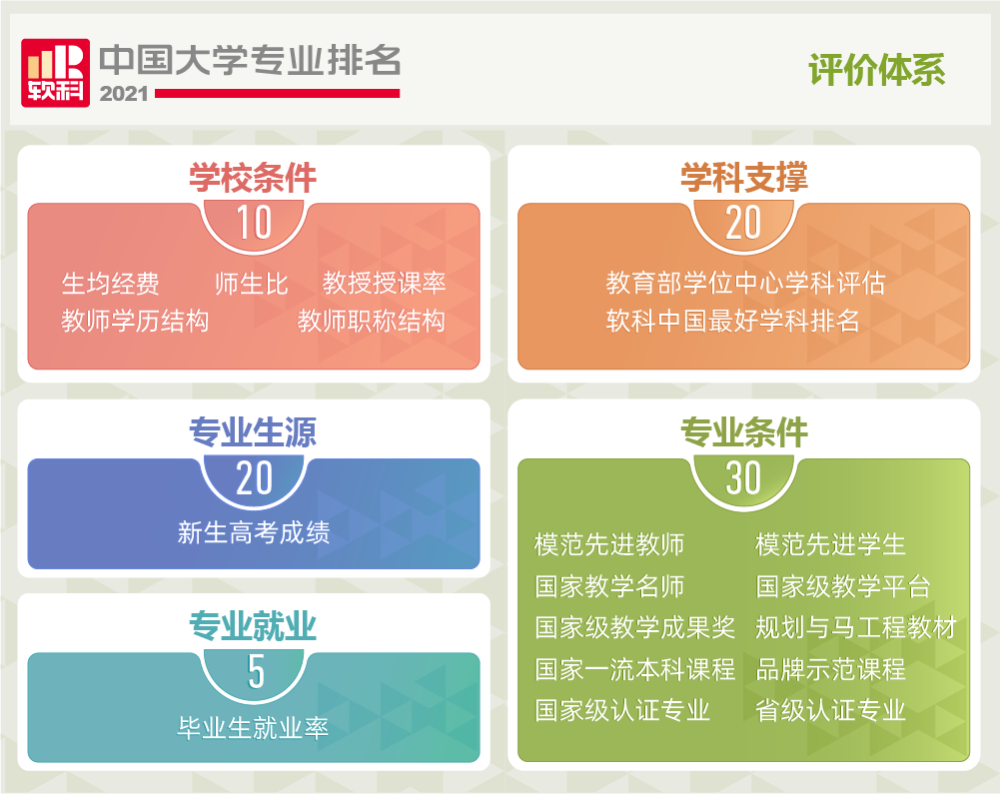 高考专业排行_2021年热门大学专业排名,人工智能潜力巨大,临床医学热度下降