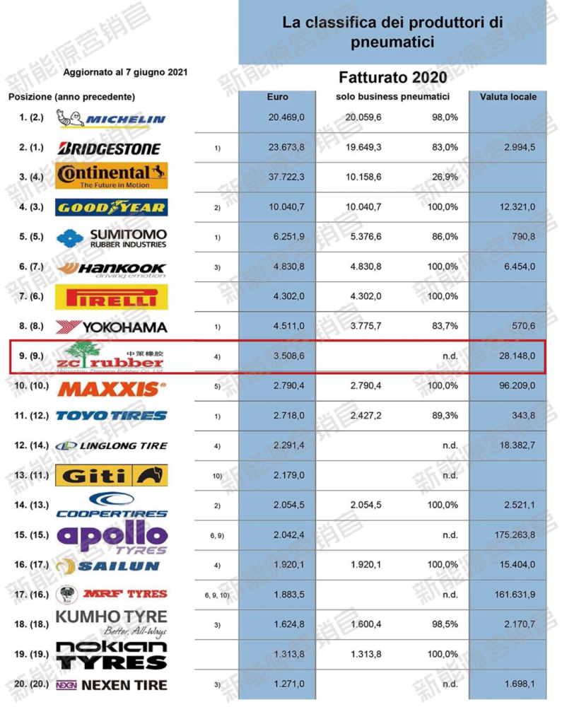 中国轮胎排行_中国轮胎企业排行榜-2021