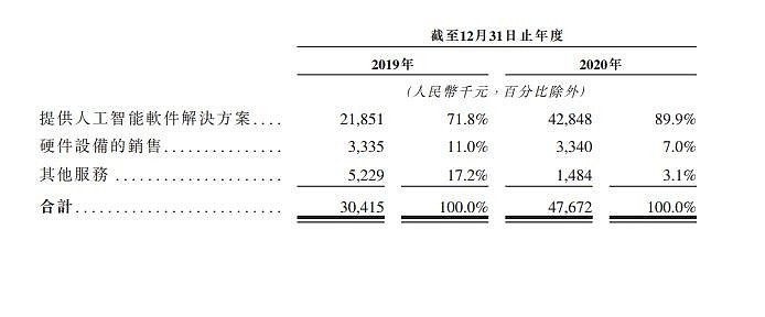 鹰瞳科技冲刺港股IPO，人工智能辅助诊断产品获全国首证-智医疗网