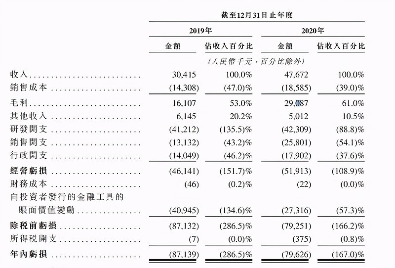 鹰瞳科技冲刺港股IPO，人工智能辅助诊断产品获全国首证-智医疗网