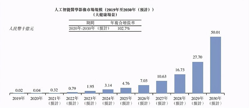鹰瞳科技冲刺港股IPO，人工智能辅助诊断产品获全国首证-智医疗网