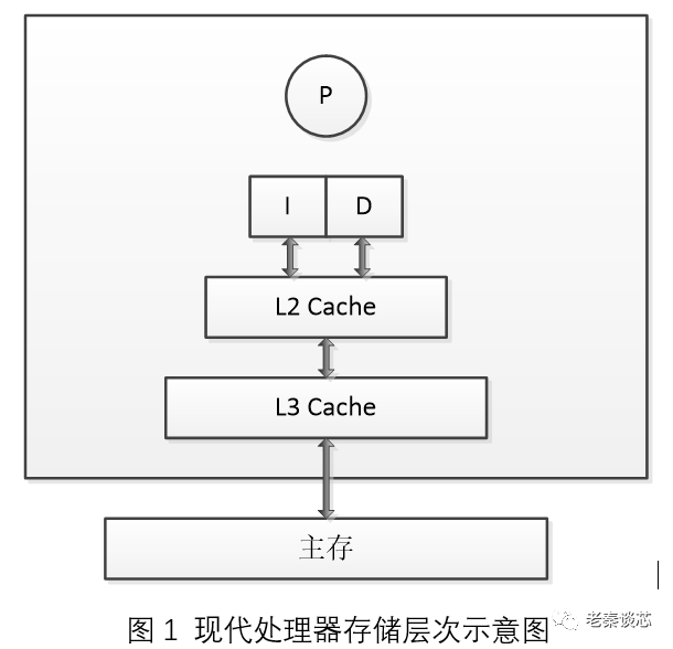 Cpu设计之cache 腾讯新闻