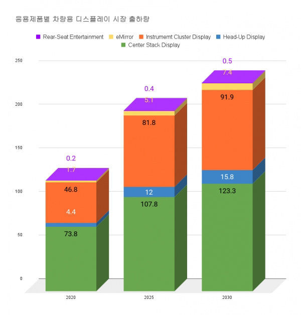 Omdia 年全球汽车显示屏出货量1 27亿片 全网搜