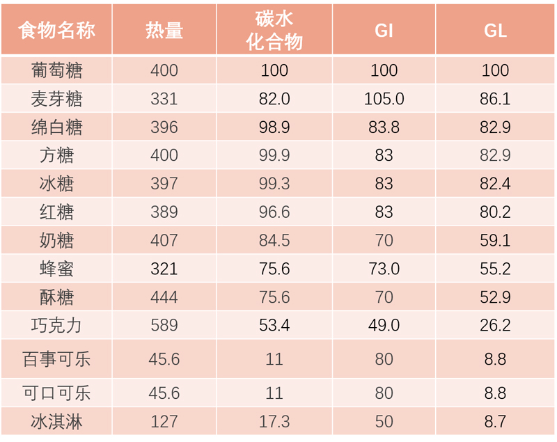 什麼是升糖指數血糖生成負荷與糖尿病減肥又有什麼聯繫