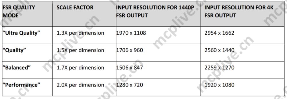 激活显卡 提升帧率 Amd Fidelityfx Super Resolution评测 腾讯新闻