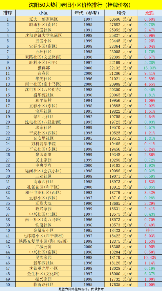 沈阳小区排行榜_2021丹东各区房价最高的25个小区排行