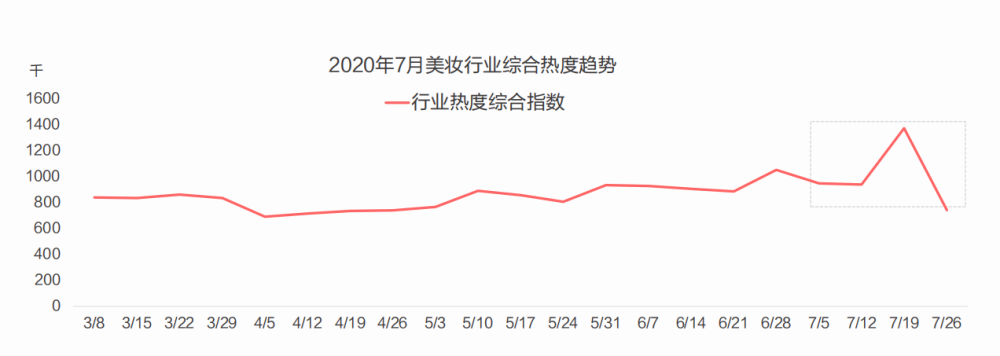 美妆行业大盘月度消费趋势分析 腾讯新闻