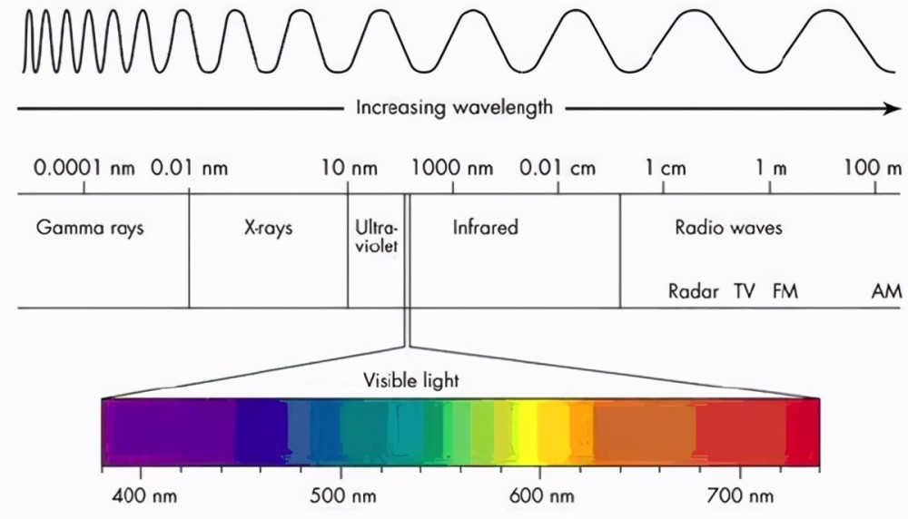 实际上,我们能够看到的五彩斑斓的颜色,其实都是对不同波长的电磁波的
