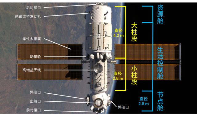天和核心舱一共有5个对接舱口,可以停泊两座22吨级的空间实验舱.