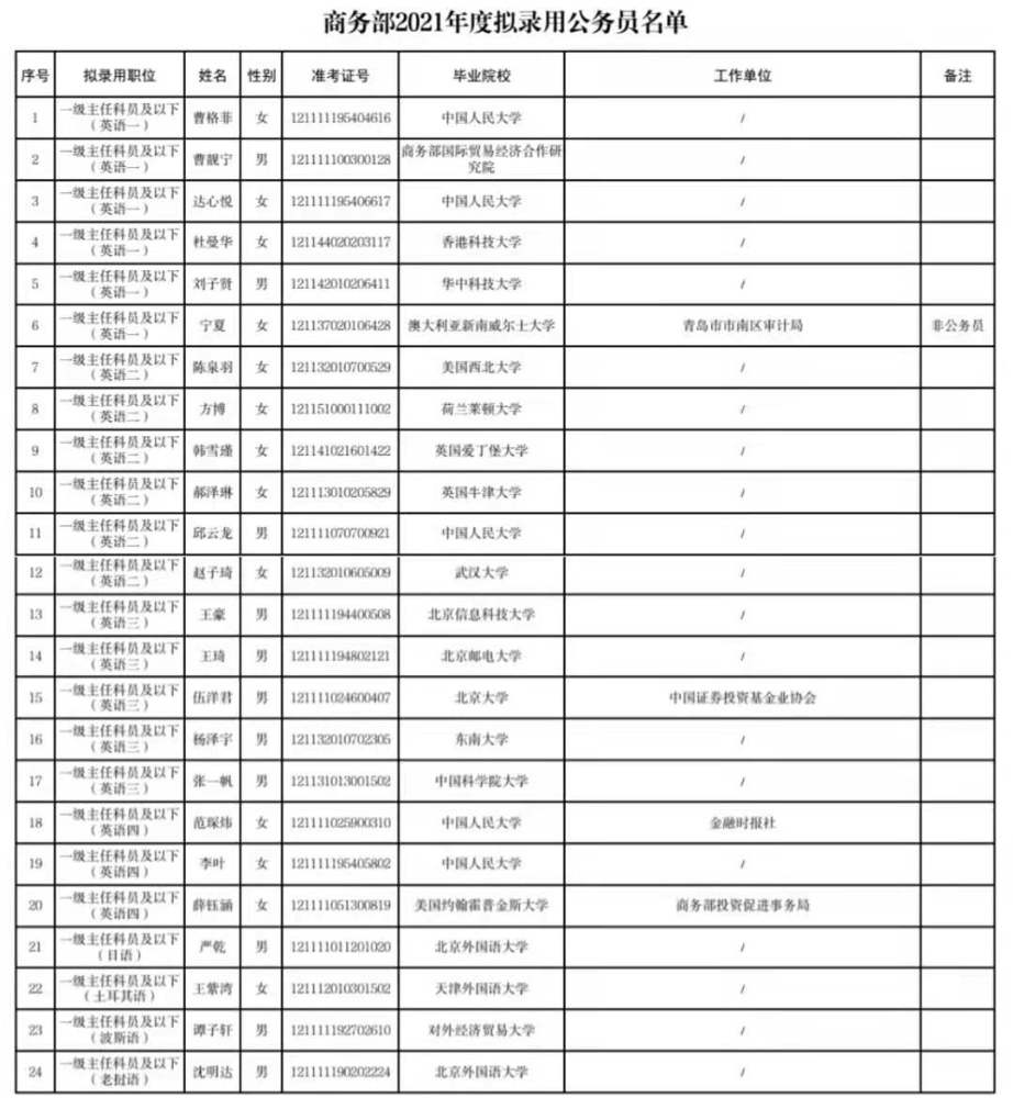 商务部录用名单公布 26人毕业于名校 仅3人来自普通高校 腾讯新闻