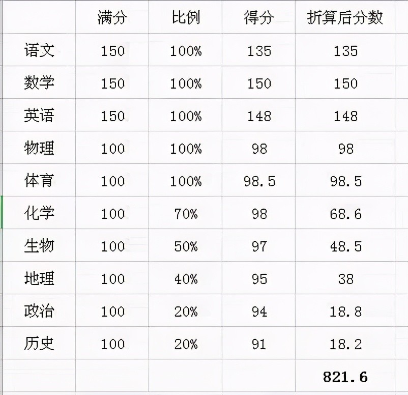 攀枝花中考狀元821.6分,各科成績優良,網友:學霸都是別人家的