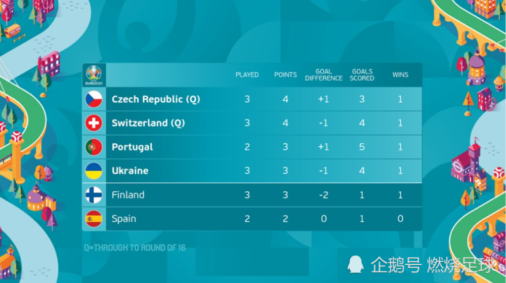 欧洲杯小组赛将收官:8队抢4个晋级名额,葡萄牙或躺进16强