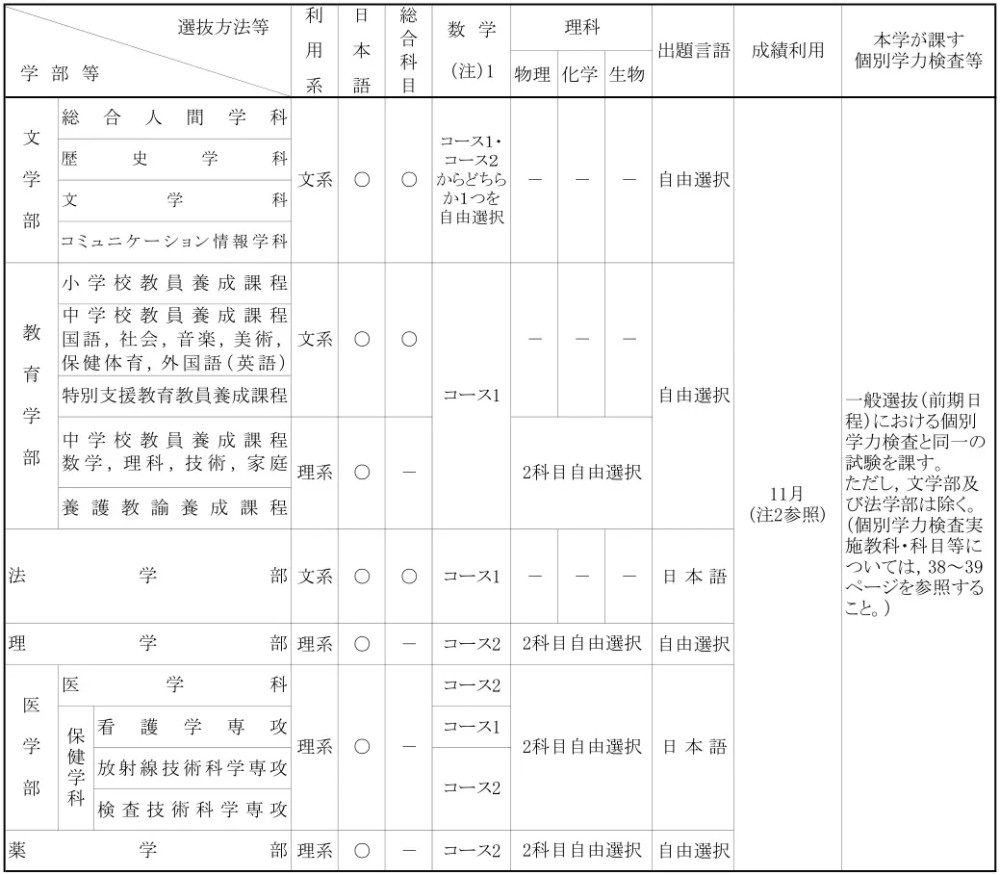 不需要英语成绩就可以考的日本大学有哪些 一定要收藏 腾讯新闻