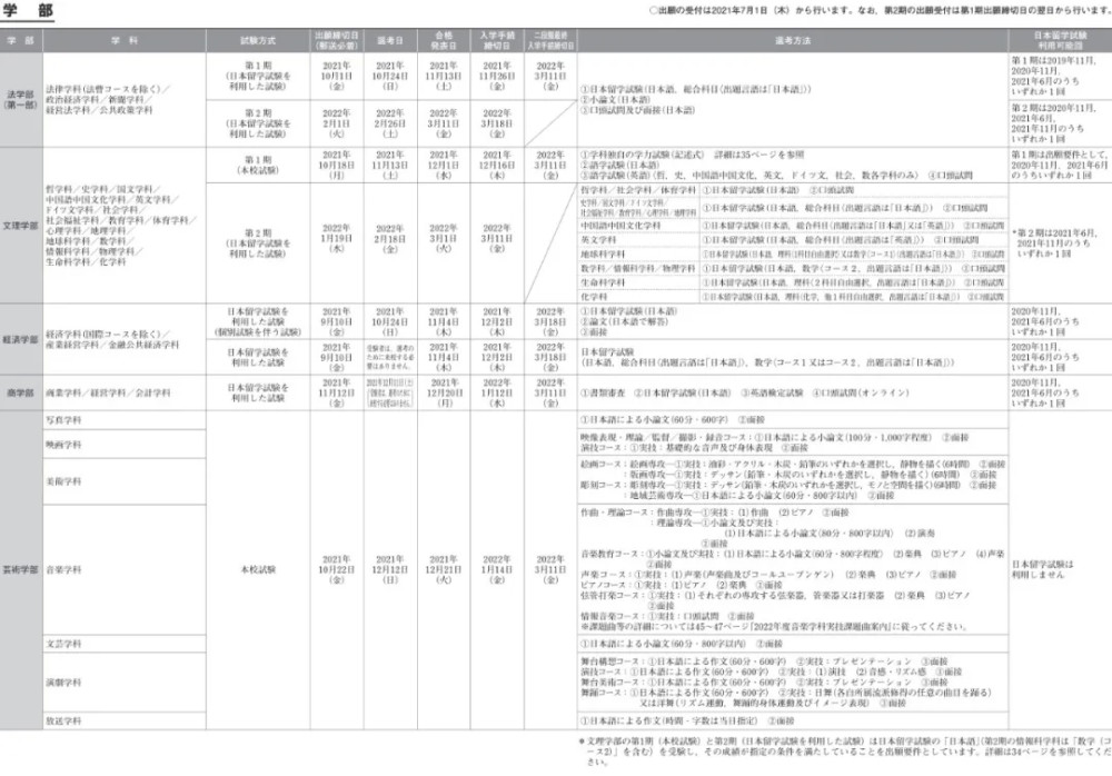 不需要英语成绩就可以考的日本大学有哪些 一定要收藏 腾讯新闻