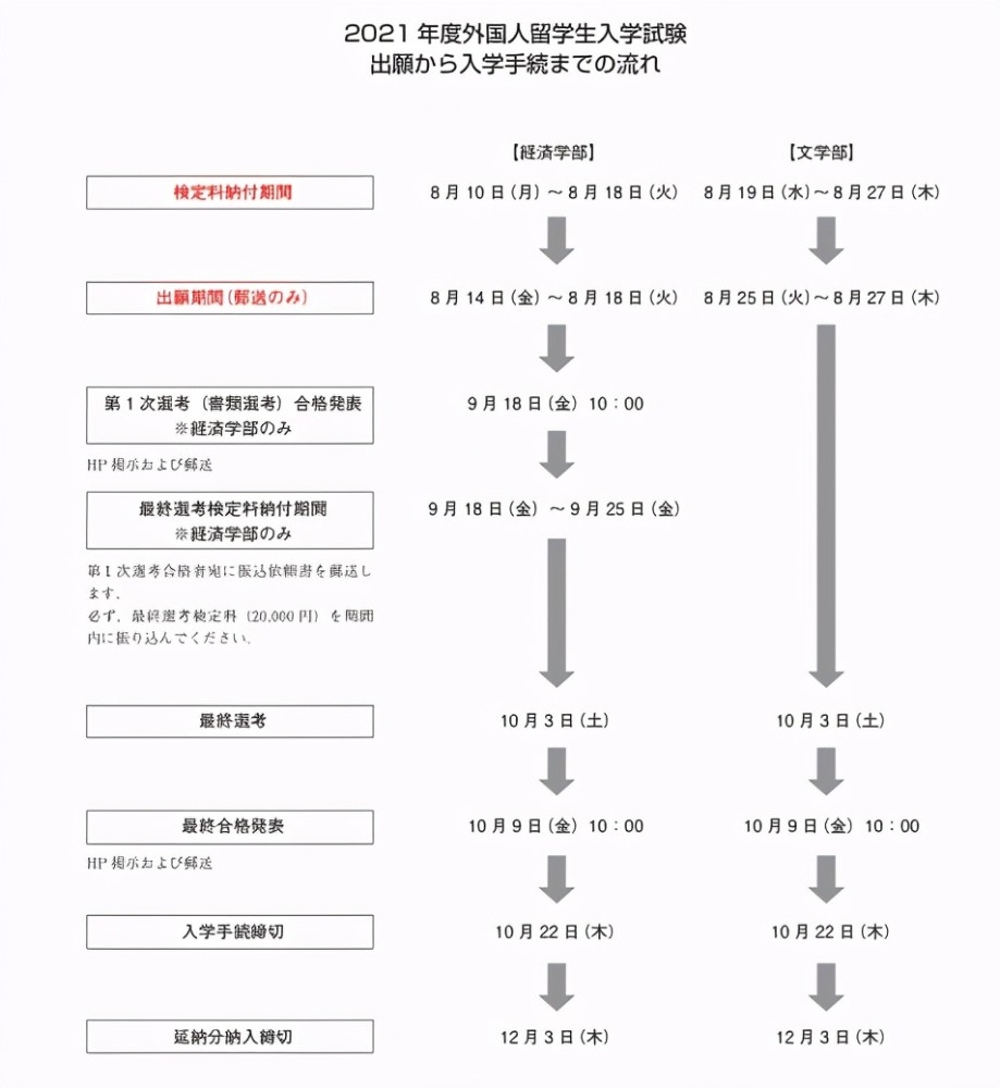 不需要英语成绩就可以考的日本大学有哪些 一定要收藏 腾讯新闻