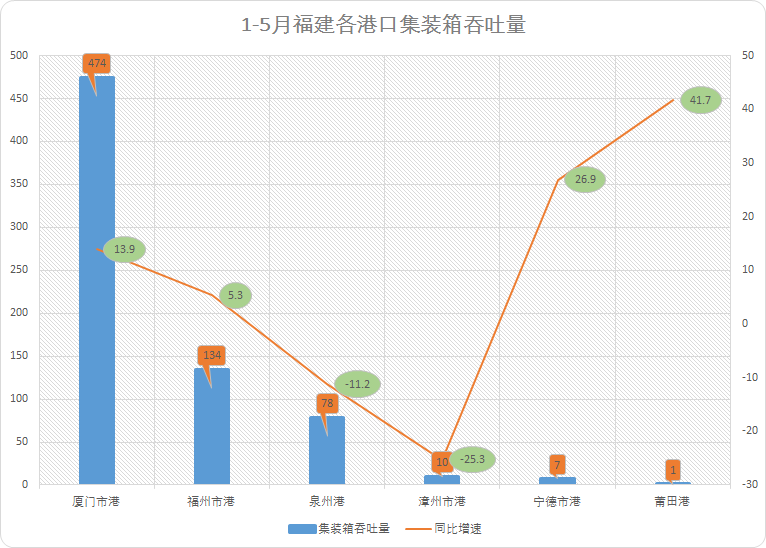 15月福建各港口吞吐量數據出爐泉州港漳州港集裝箱雙熊