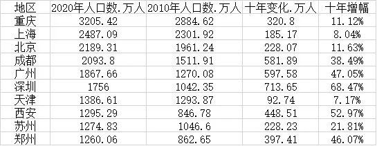 全国人口最多省_中国人口最多的10城:4城超两千万深圳收紧落户门槛