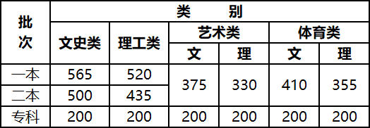 @诸位考生：多地高考分数线公布 速看！