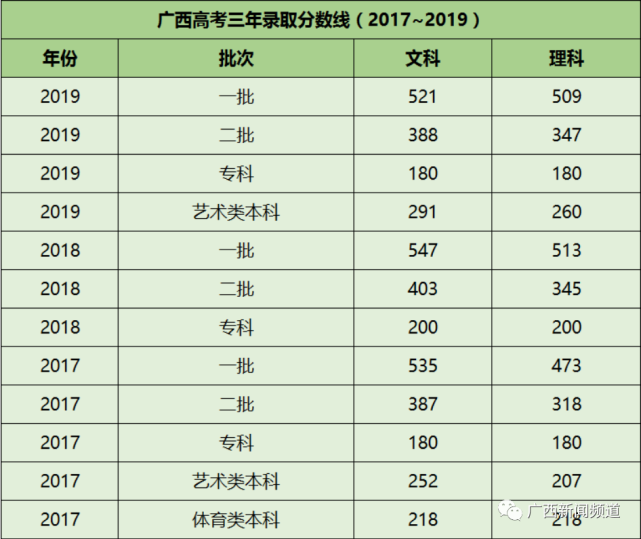 2021广西高考录取分数线公布!全州高中发布最新信息