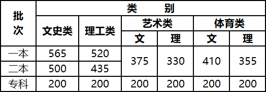 云南省(滇、云)高考分数线2021一本 二本 专科分数线