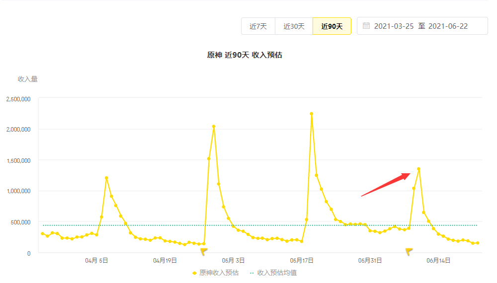 原神:可莉复刻的流水并不理想,玩家的目标放在稻妻和璃月3c!