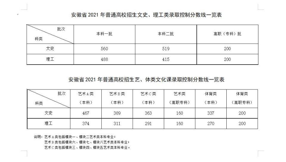 这样看大家可能并没有什么实感 今年的安徽的高考分数线已经下降了不